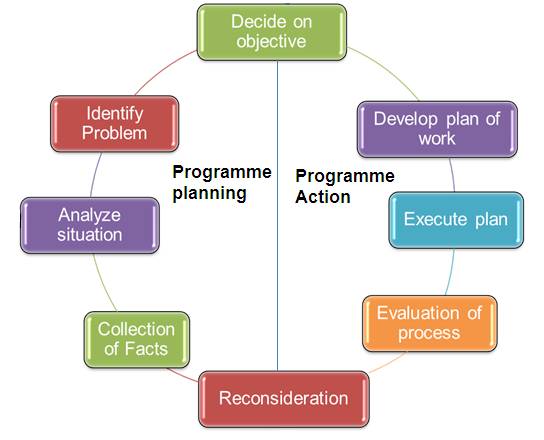 fig-15-1-steps-of-programme-planning